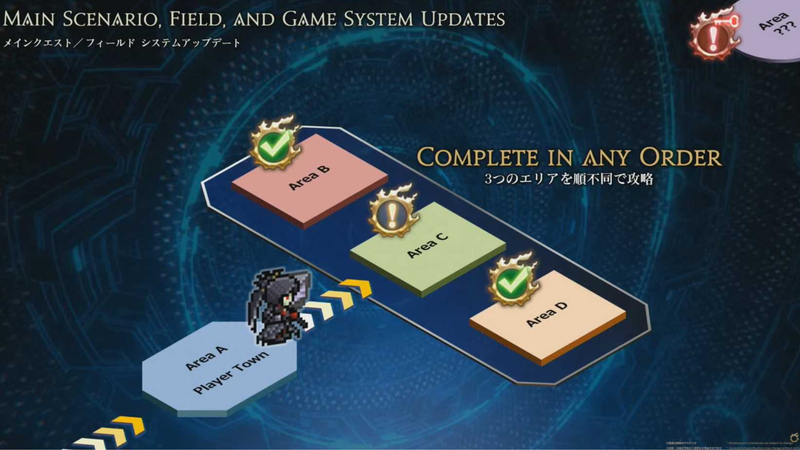 A diagram showing branching main scenario quest paths in Final Fantasy 14 Evercold
