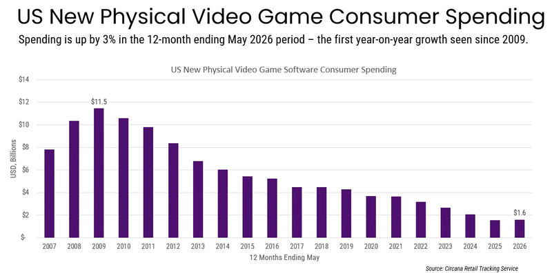 Circana physical sales chart